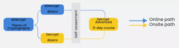 eDecrypt - Lawful decryption (Third party module) | CEPOL